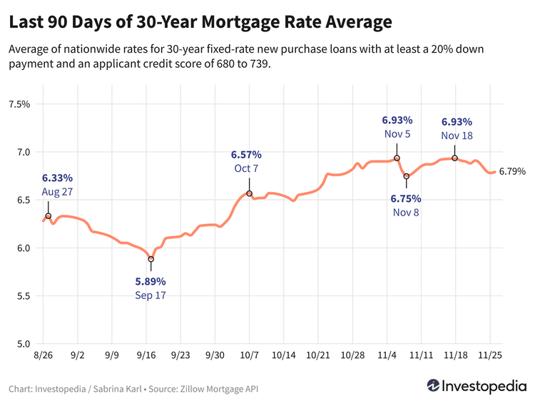 Mortgage Rates